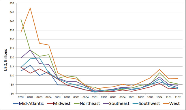 Chart - Sales Volume by Region from RCA