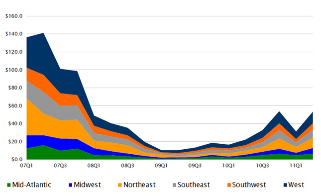 Chart - CPE Investment by Region
