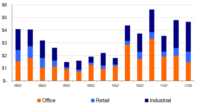 Chart - Single Tenant Volume Deals $2.5M and Higher