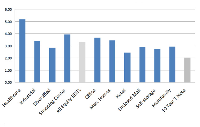 Chart - REIT Divident Yield by Sector in Percent