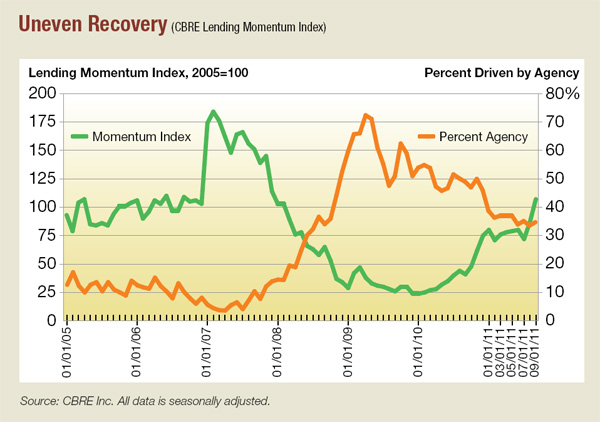 Market View Chart Uneven Recovery
