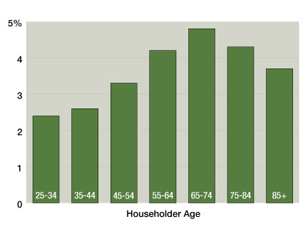 512_CPE_Nielsen5 Householder Age