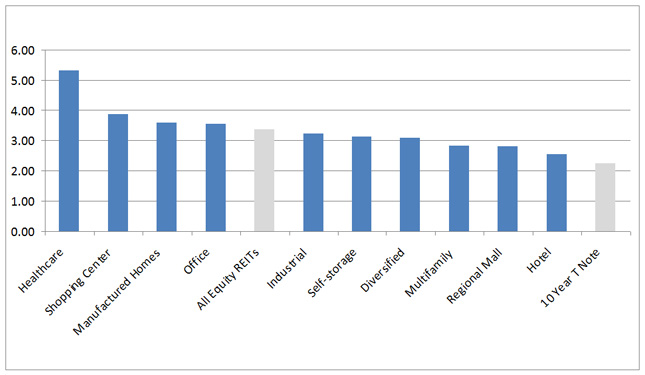 Chart - REIT Dividend Yield by Sector