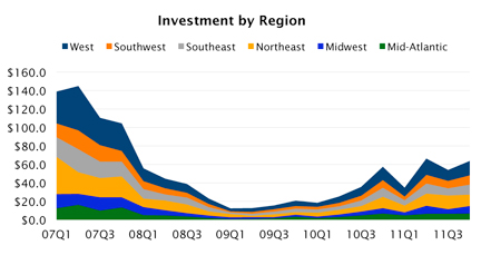 CPN_Inv_Volume_by_Region