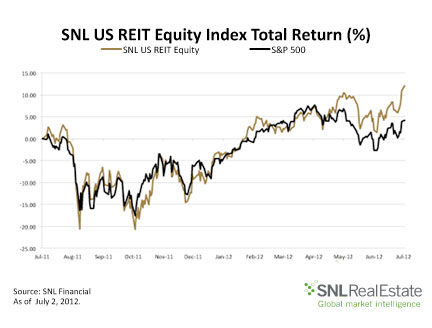 REIT-Total-Return-by-sector_432x328