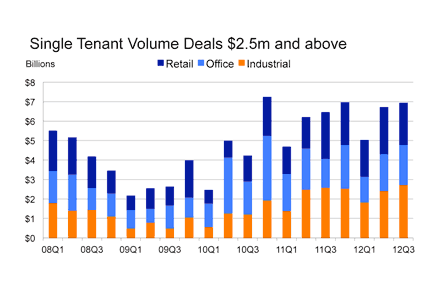 Single_Tenant_Data_10252012_RCA