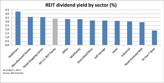 Copy of 4 1 2013_Div_Yield_by_sec