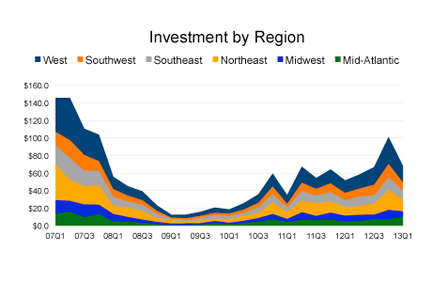 CPN_Inv_Volume_by_Region_050113-RCA