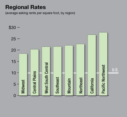 CPE_Regions_Rates
