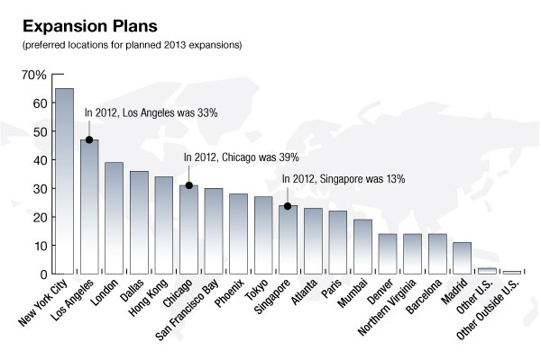 Source: Forrester Research Inc., for Digital Realty Trust Inc.