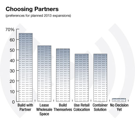 Source: Forrester Research Inc., for Digital Realty Trust Inc.
