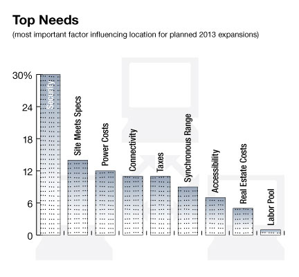 Source: Forrester Research Inc., for Digital Realty Trust Inc.