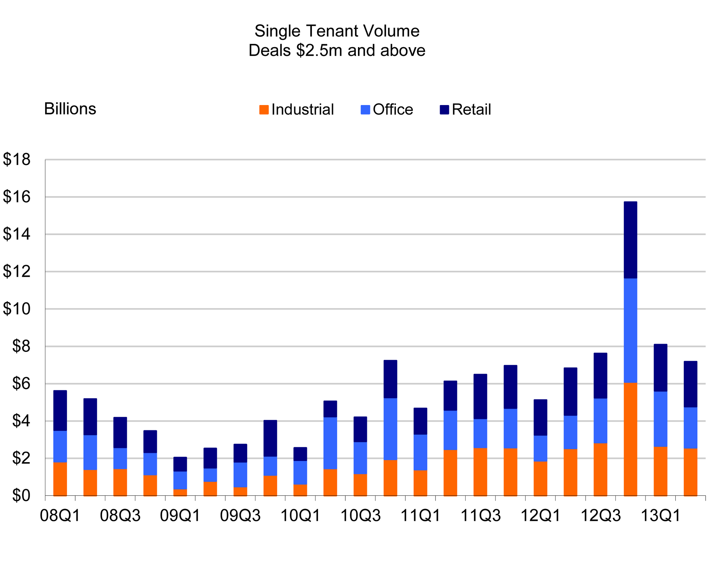 Single Tenant Data 08022013 RCA