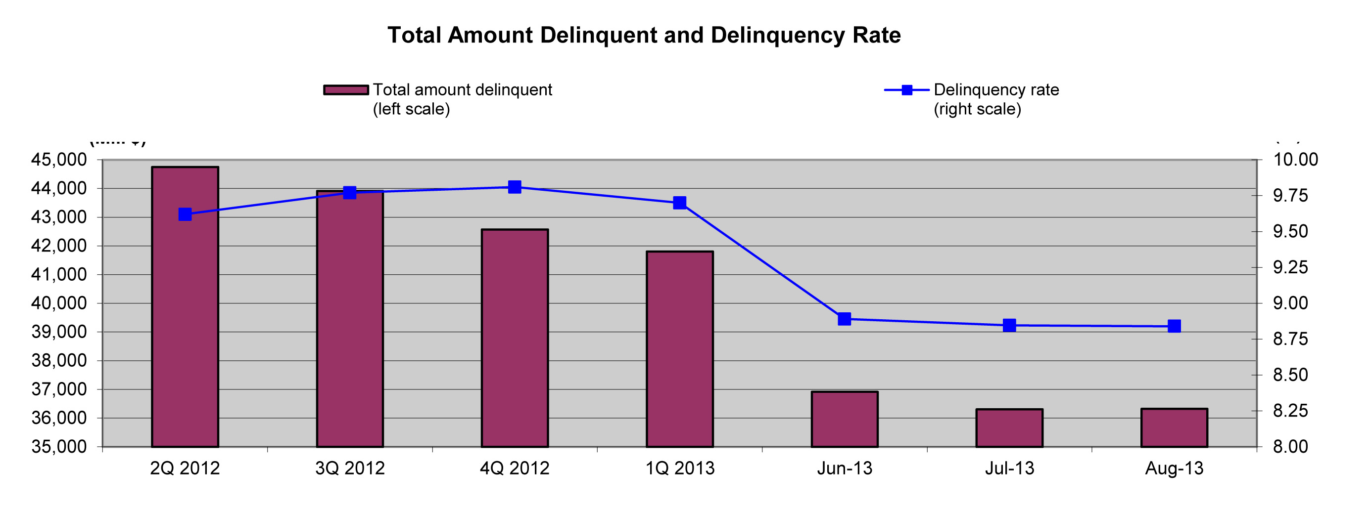 Copy of Commercial Property Executive_Delinquency Chart- August 2013