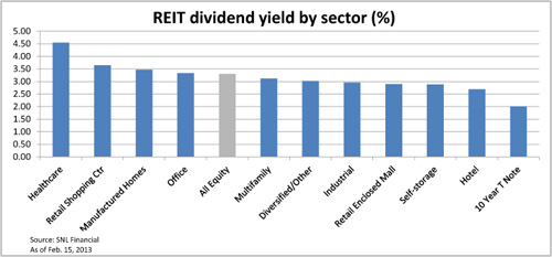 2013_Div_Yield_by_sector