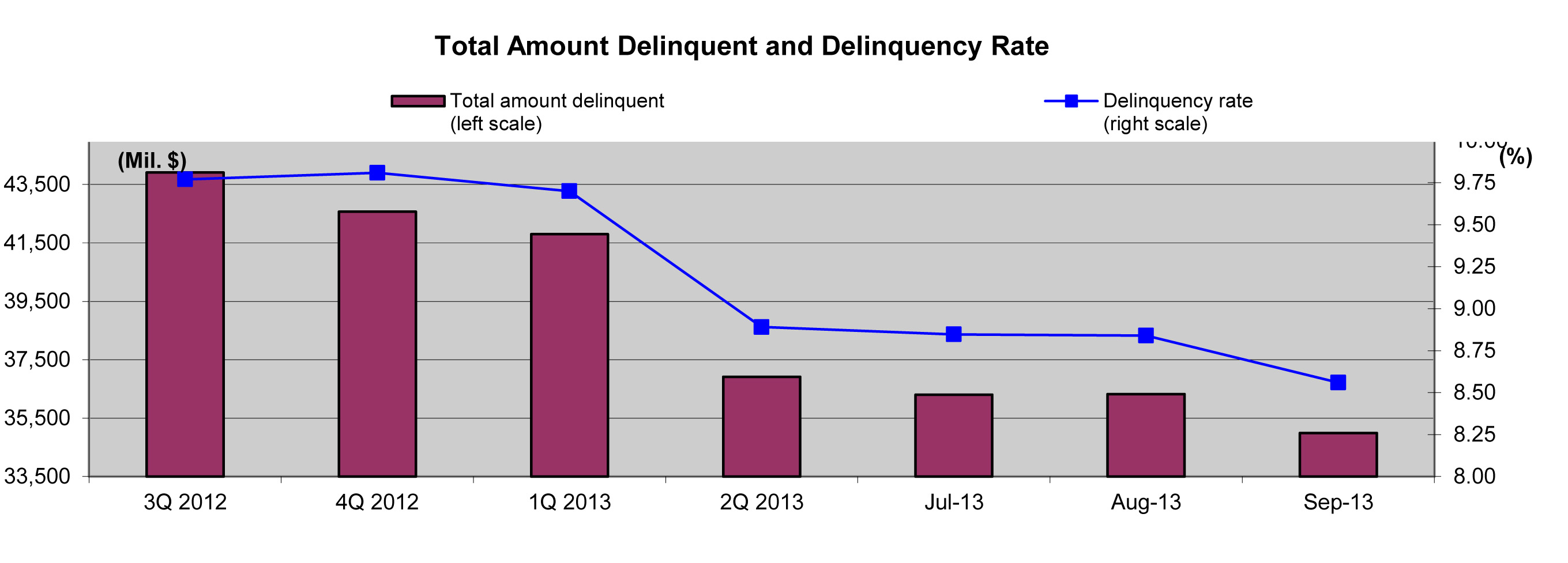 Delinquency Chart- September 2013