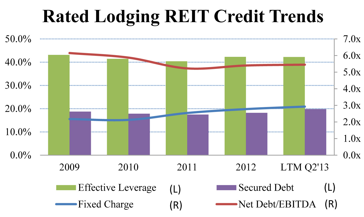 REIT column chart