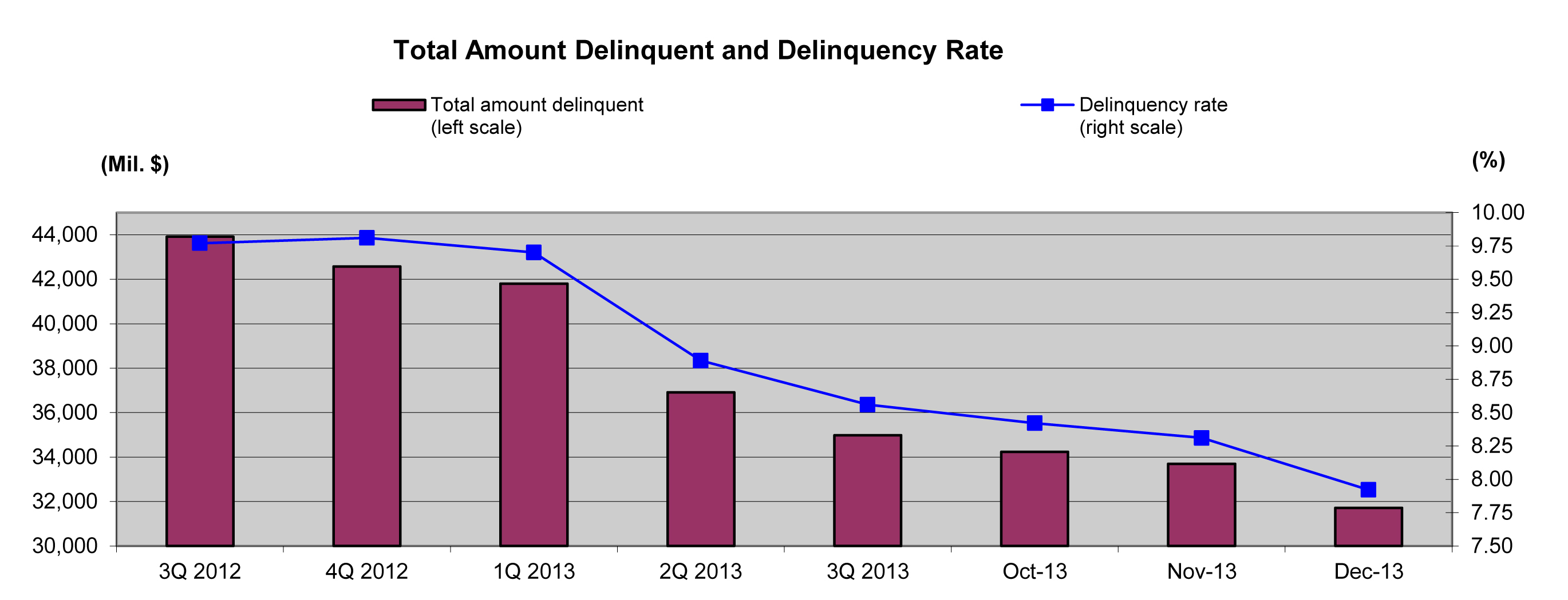 Property Executive_Delinquency Chart- December 2013 (2)