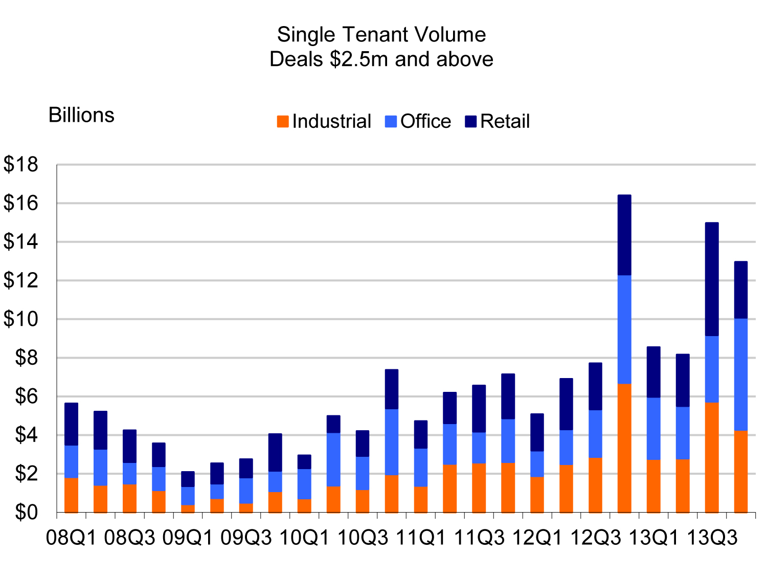 Single Tenant Data 02032014 RCA-1