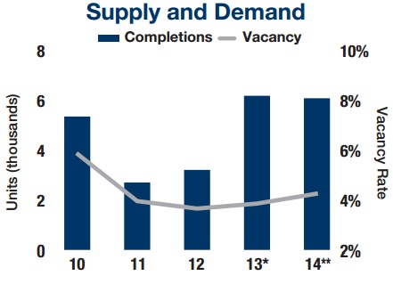 L A Supply and Demand
