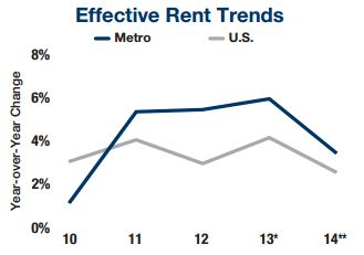 Charlotte 2014 Effective Rent Trend MM