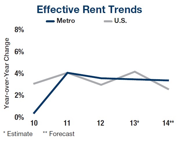 Effective rent trends_O