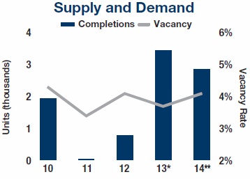 sanfran completion and vacancy