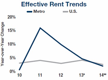 sanfran effective rent