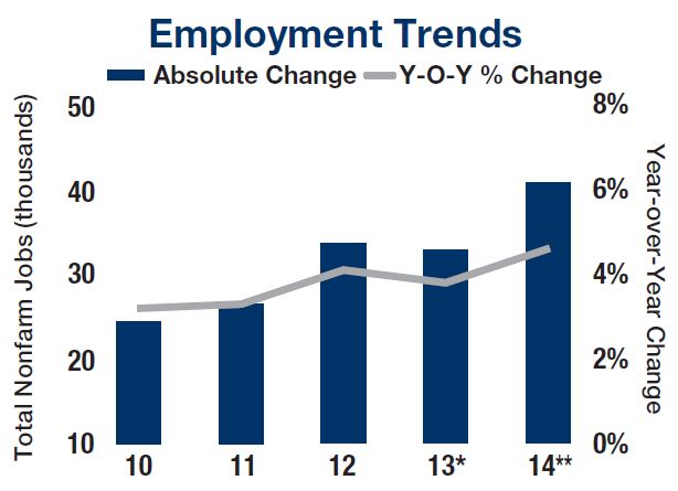 Employment trends Austin
