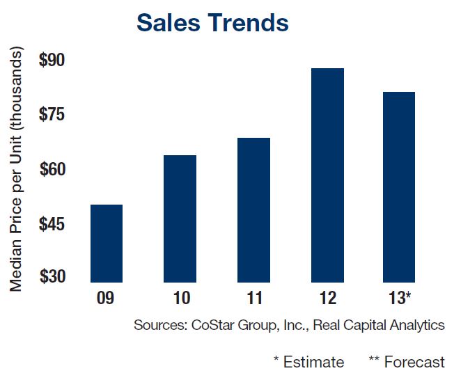 Sales Trends Austin