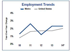 Twin Cities Employment Trends