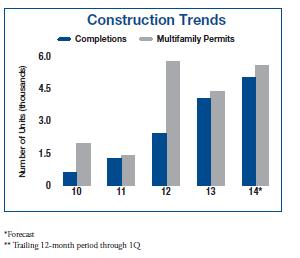 Twin Cities Multifamily Construction Trends