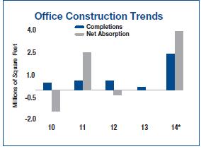 Twin Cities Office Construction Trends