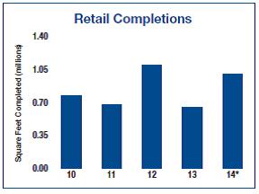 Twin Cities Retail Completions