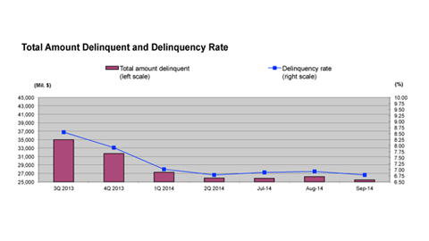 Commercial Property Executive_Delinquency Chart- Sep 2014_201410