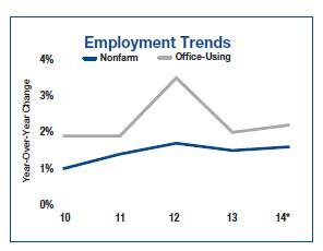 Chicago - Employment Trends Q3 2014