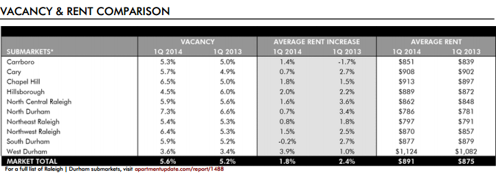 Multi-Family Vacancy and Rent Comparison - Raleigh-Durham - Hendricks-Berkadia