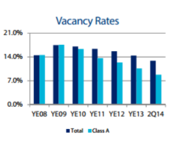 Office Vacancy in the Triangle - Avison Young