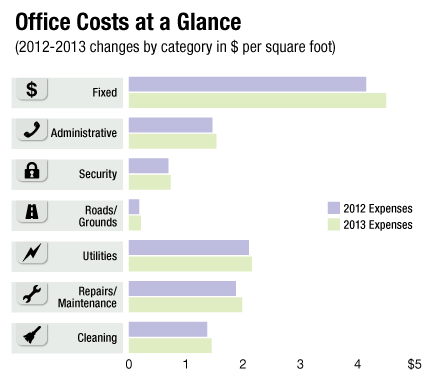 Office Costs at a Glance
