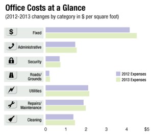 Office Costs at a Glance