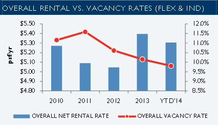 Raleigh-Durham - Industrial Vacancy - Cushman & Wakefield