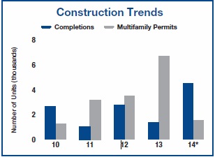 San Diego - Completion and Permitting