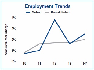 San Diego - Employment Trends