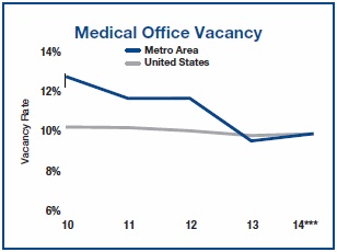 San Diego - Medical Office Sector