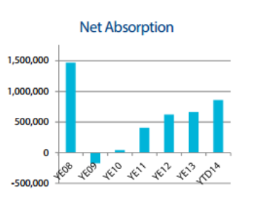 Triangle Office Market - Net Absorption - Avison Young