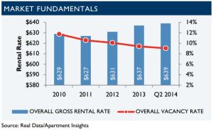 Image of Tucson graph multifamily.jpg?w=300