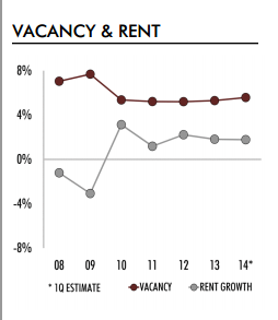 Vacancy and Rent - Multi-Family Raleigh-Durham - Hendricks-Berkadia
