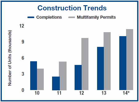 Marcus & Millichap - Seattle Construction Trends