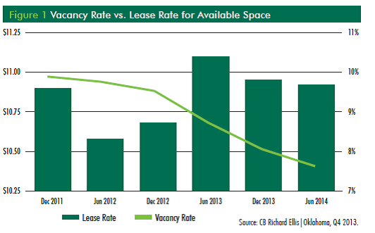 CBRE-Oklahoma-City-Retail-Trends-H1-2014