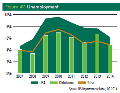 CBRE-Tulsa-Unemployment-Trends